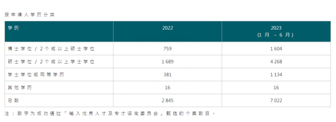 香港优才计划2023上半年官方数据曝光：7022人获批！同比增长247%！