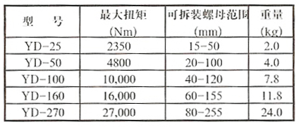 B092 YD 驱动液压扭力扳手