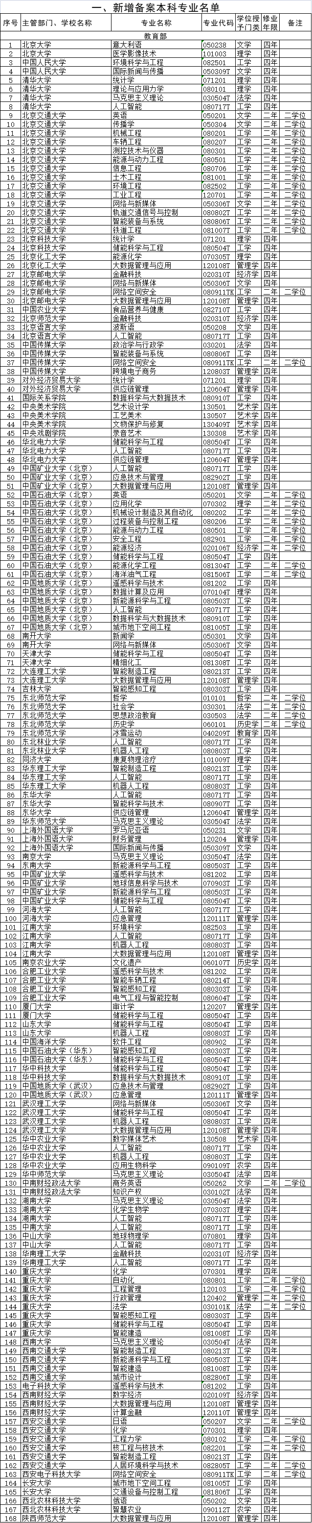 2020年度普通高等学校本科专业备案和审批结果