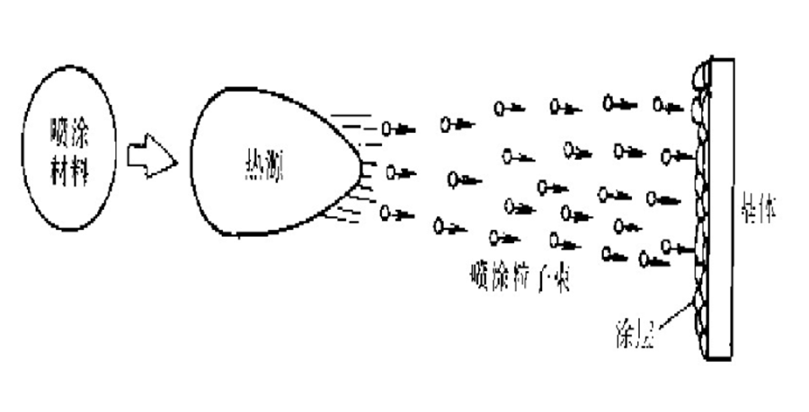 熱噴涂