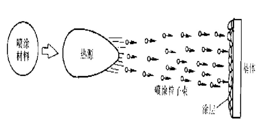 热喷涂