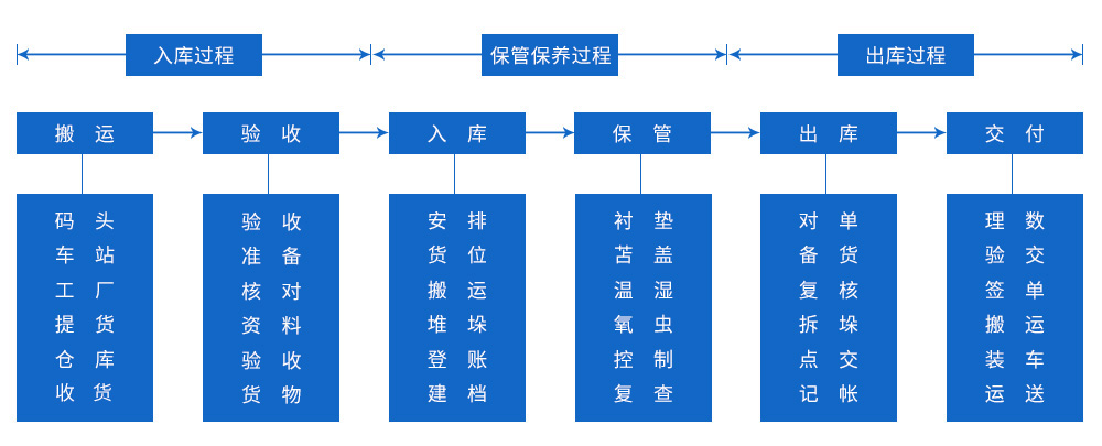 主营业务