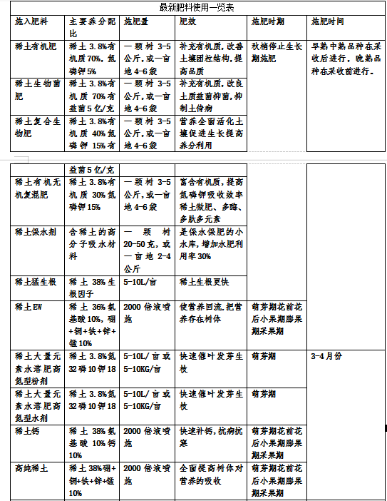 櫻桃種植技術