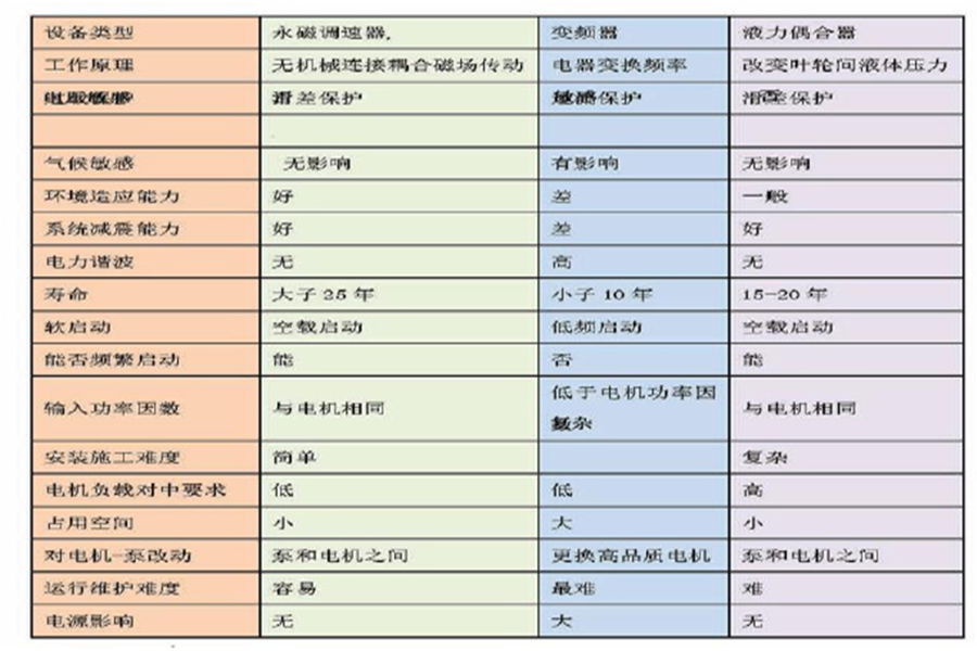 永磁調(diào)速機(jī)