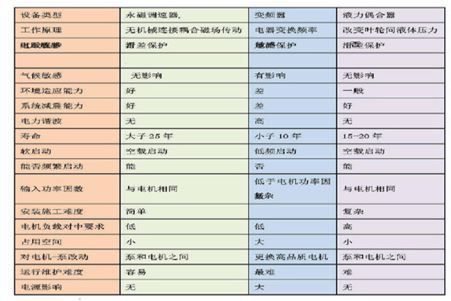 永磁调速机