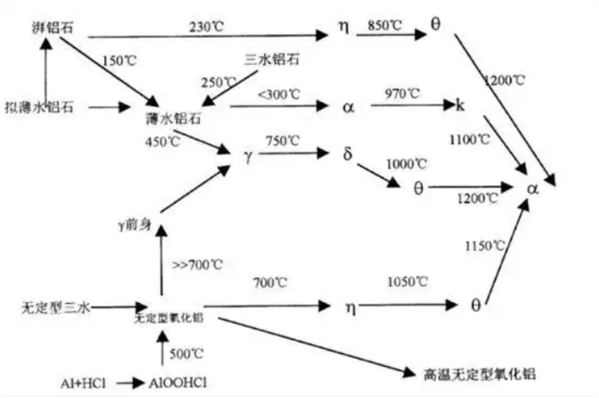 氧化铝、薄水铝石和拟薄水铝石的差异分析