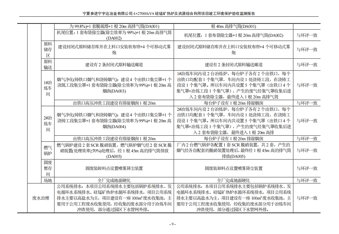 寧夏參進(jìn)寧宇達(dá)冶金有限公司  4×27000kVA硅錳礦熱爐及資源綜合利用項(xiàng)目竣工環(huán)境保護(hù)驗(yàn)收檢測(cè)報(bào)告