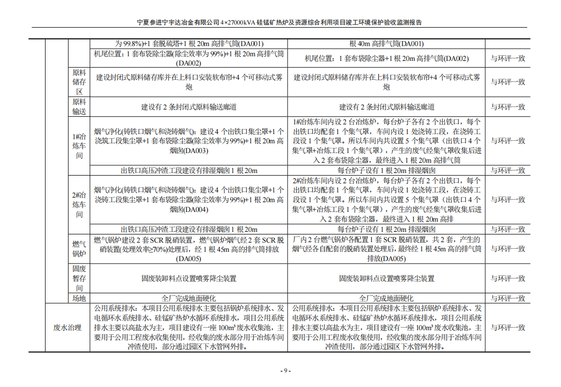 太阳成集团tyc234cc  4×27000kVA硅锰矿热炉及资源综合利用项目竣工环境保护验收检测报告