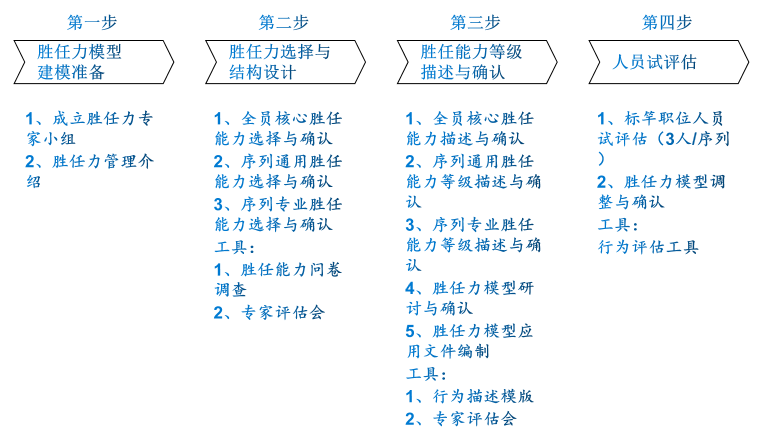 某集团储备干部胜任力管理与人才发展案例