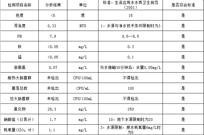 水达公司2021年5月份水质公告【管网水】