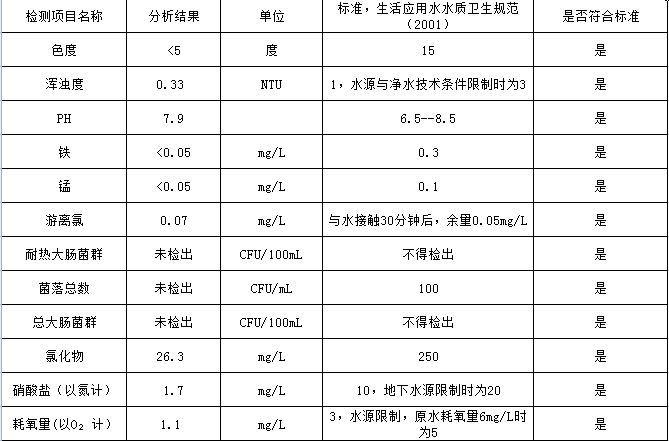 水達(dá)公司2021年5月份水質(zhì)公告【管網(wǎng)水】