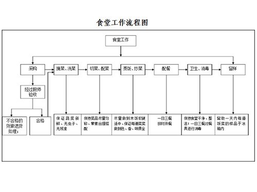 食堂工作流程