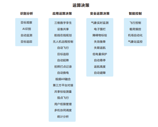 無人機(jī)地空一體遠(yuǎn)程調(diào)度巡查系統(tǒng)