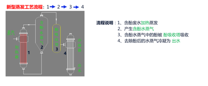 发明专利新型蒸发工艺：高效破解含酚废水处理难题