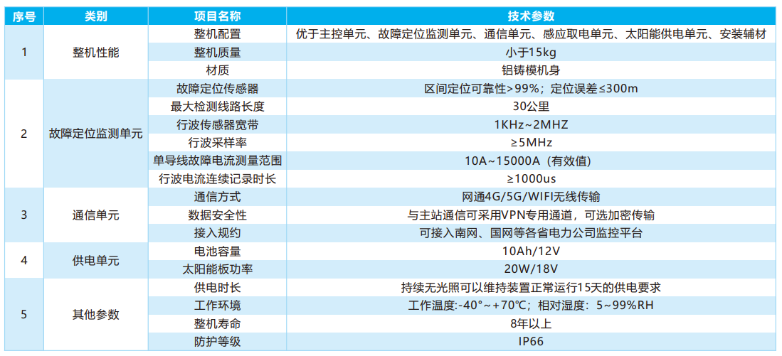 風電場架空線路故障定位裝置