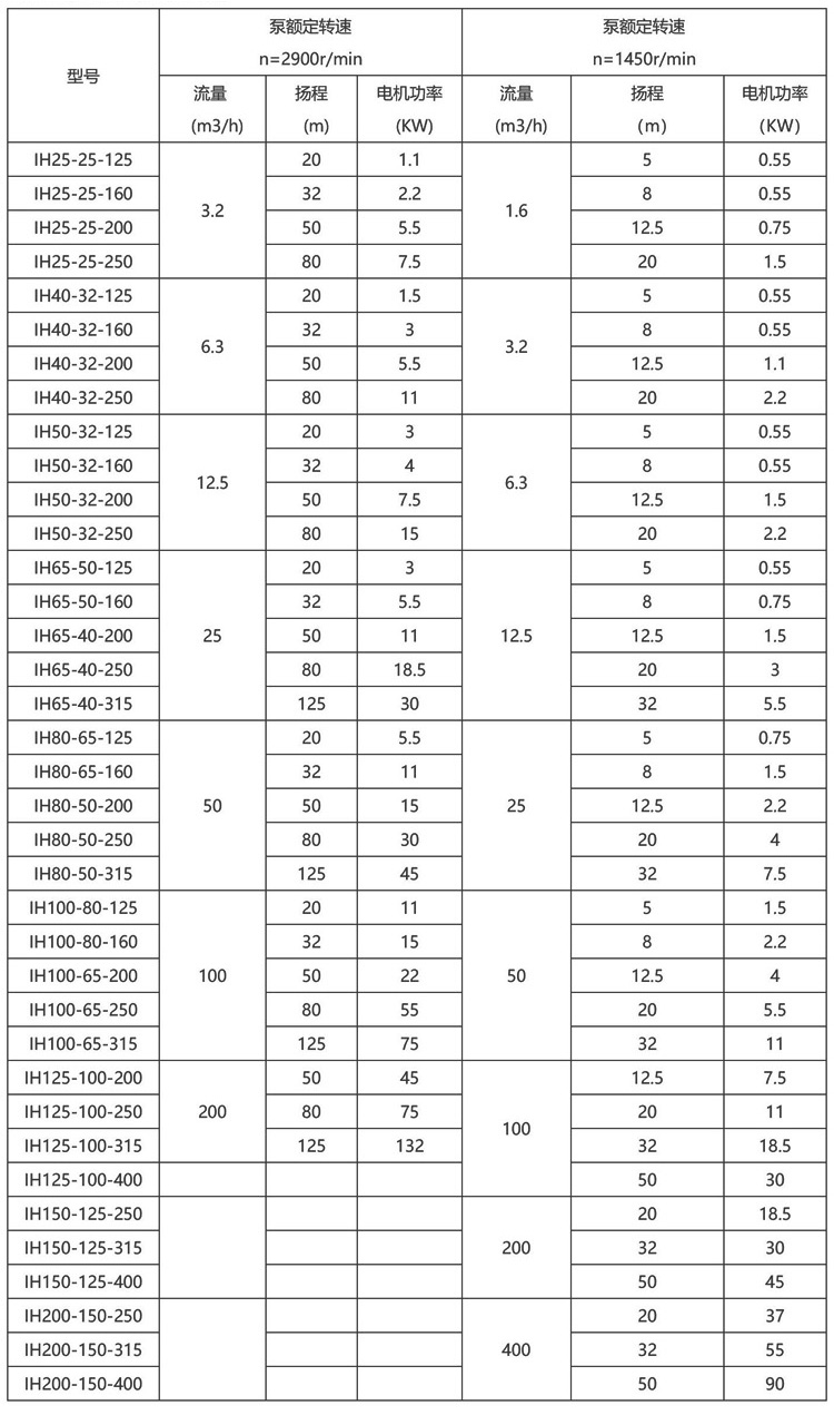 IH化工离心泵