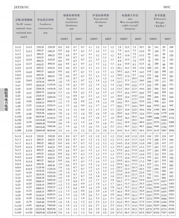 JEPJR/SC 3*120+1*70  艦船用電力軟電纜（CCS認(rèn)證）