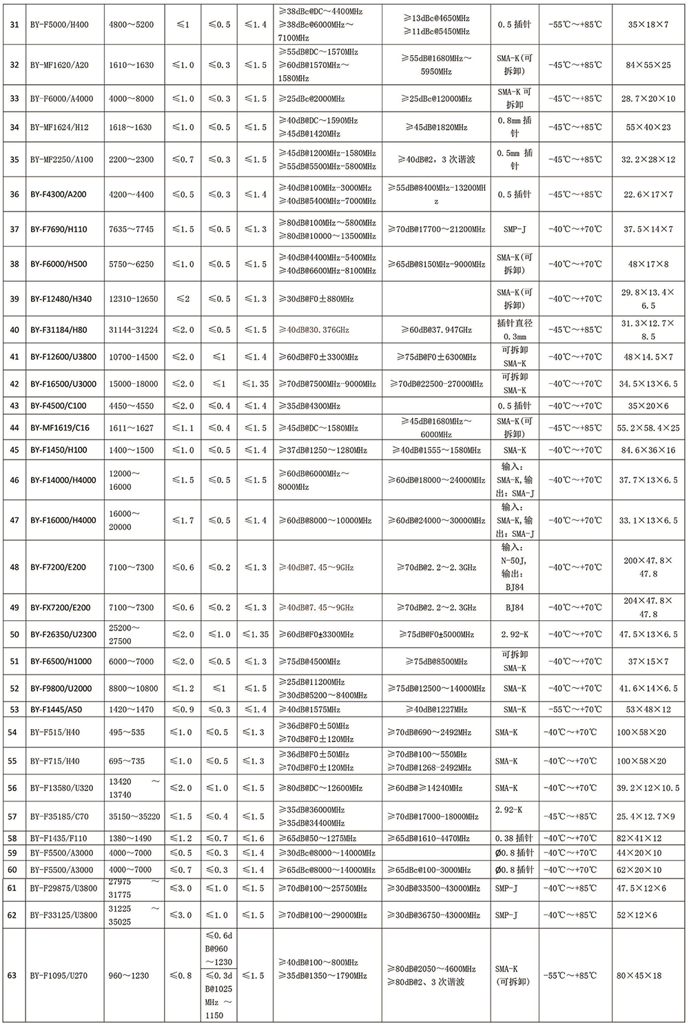 大功率腔體濾波器