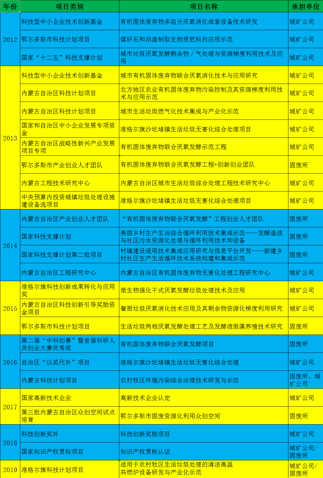 科研項(xiàng)目統(tǒng)計(jì)表