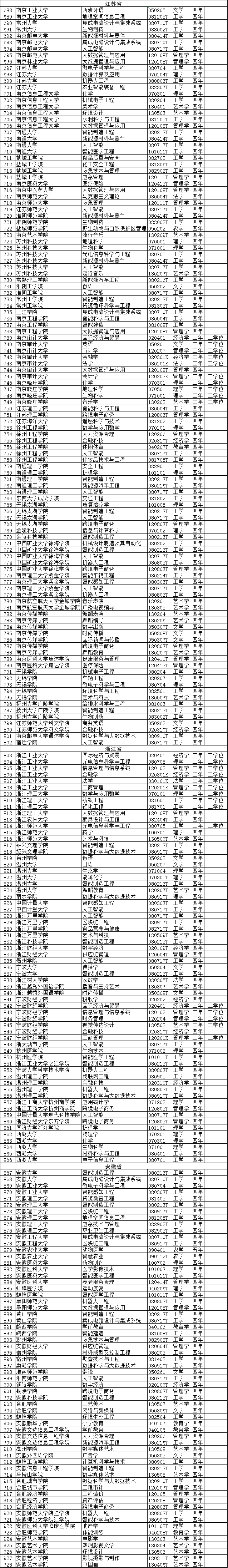 2020年度普通高等学校本科专业备案和审批结果