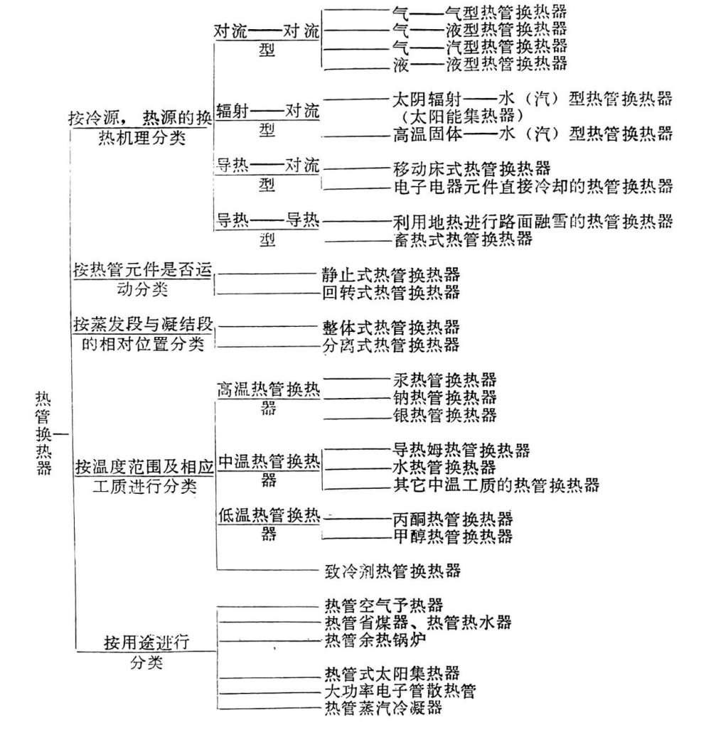 热管换热器的结构和分类