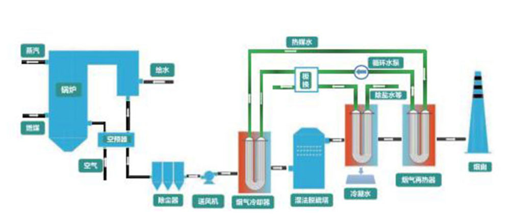 燃气炉SNCR脱硝技术