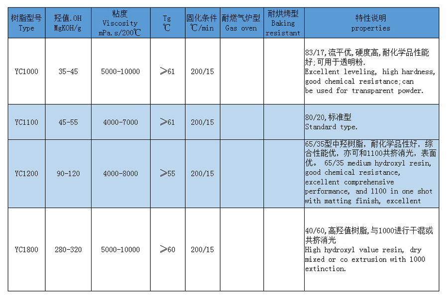 福建PU型聚酯树脂