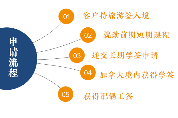 加拿大留学移民