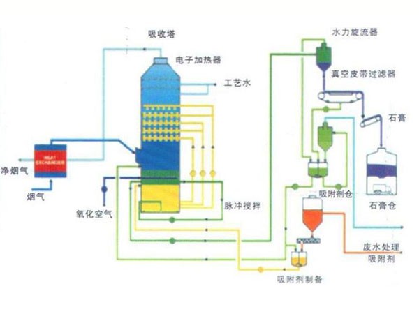 YCOS烟气净化