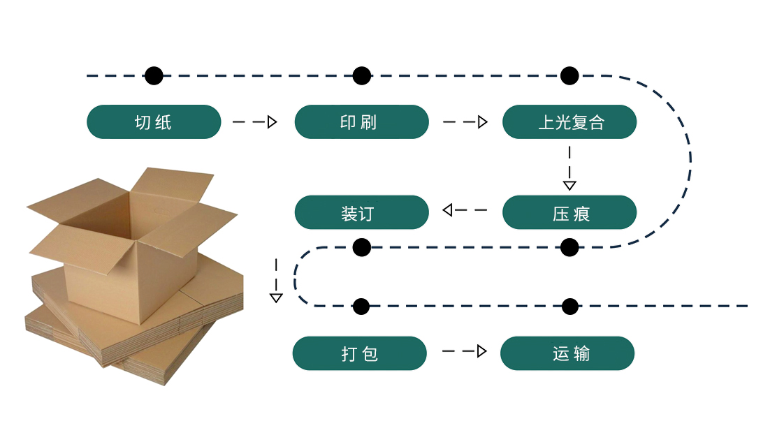 生产流程