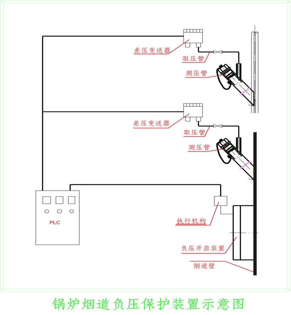 锅炉烟道正负压快速保护装置