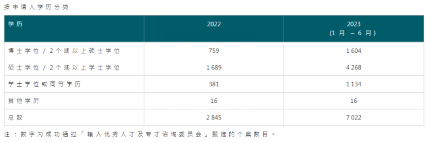 香港優(yōu)才計(jì)劃2023上半年官方數(shù)據(jù)曝光：7022人獲批！同比增長(zhǎng)247%！