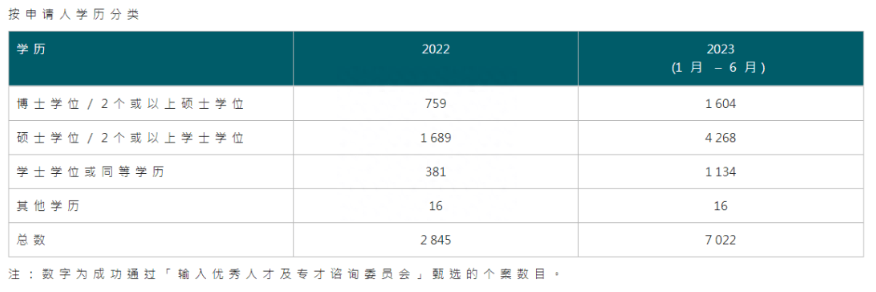 香港优才计划2023上半年官方数据曝光：7022人获批！同比增长247%！