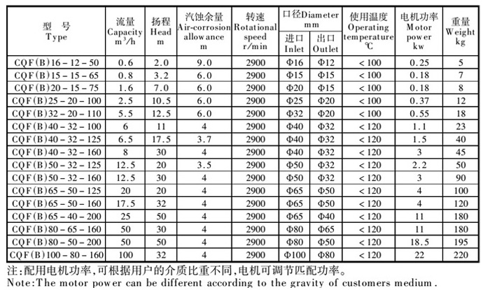 CQF氟塑料磁力泵