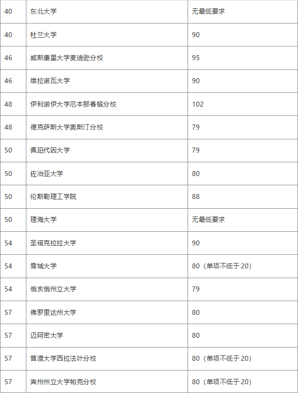 2020年美國大學前一百托福成績要求匯總