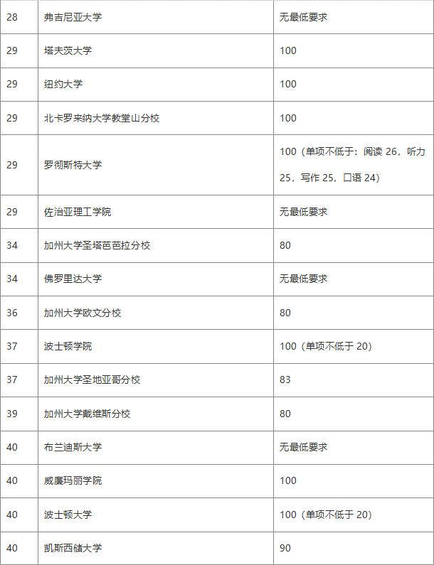 2020年美国大学前一百托福成绩要求汇总