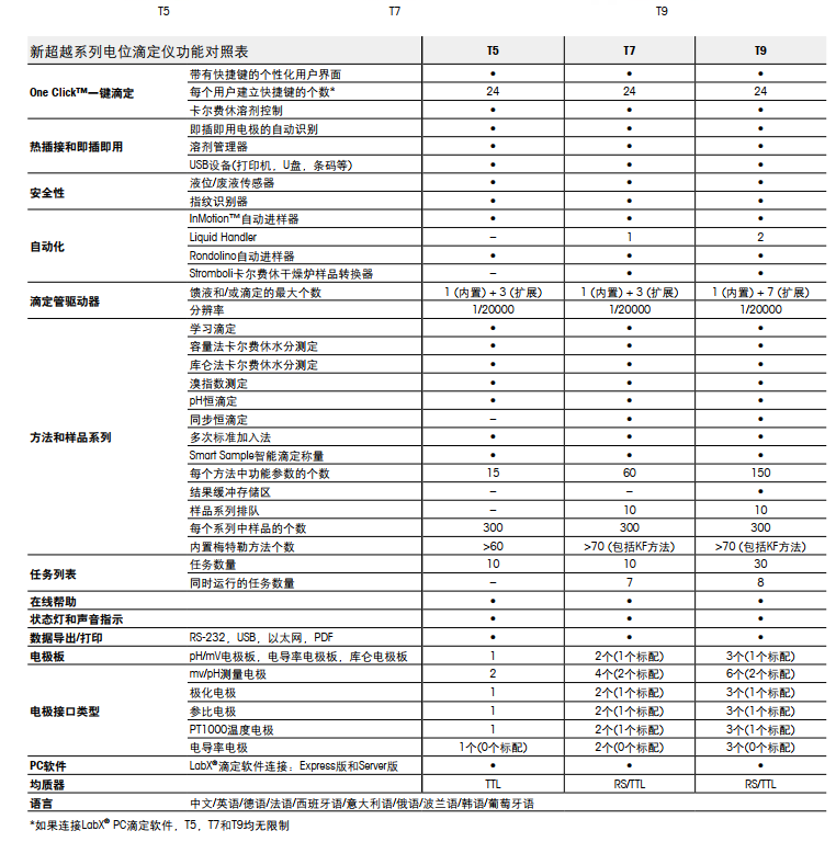 電位滴定儀T7