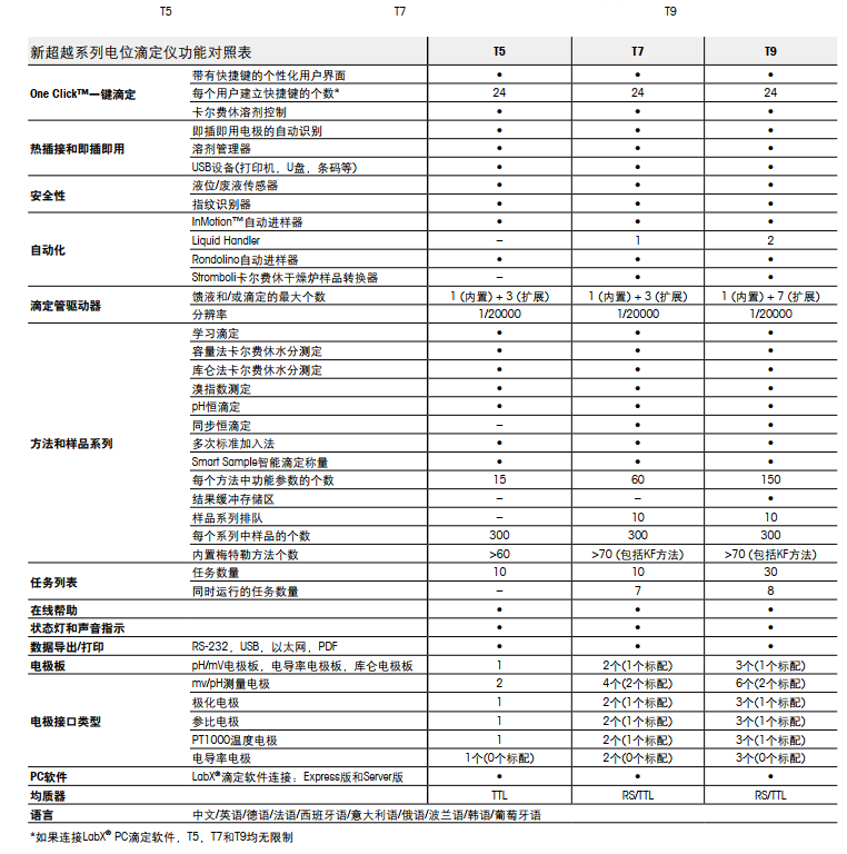 电位滴定仪T7