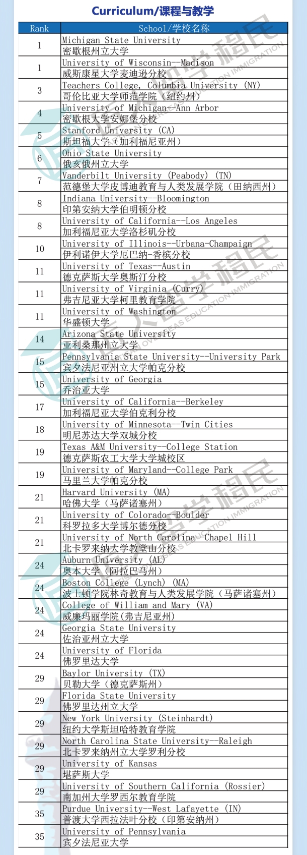 2021年度U.S.News课程与教学排名