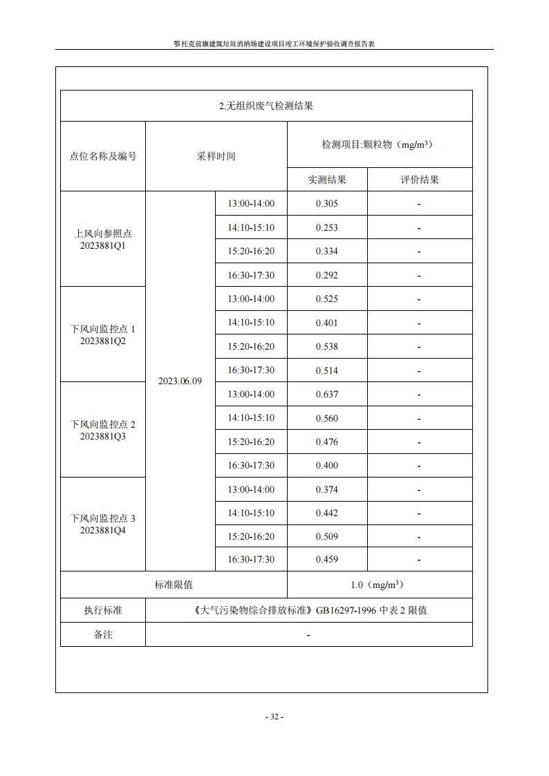 鄂托克前旗建筑垃圾消納場(chǎng)建設(shè)項(xiàng)目竣工 環(huán)境保護(hù)驗(yàn)收調(diào)查報(bào)告表