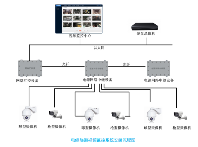 电缆隧道视频监控系统