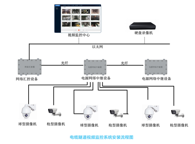 電纜隧道視頻監控系統