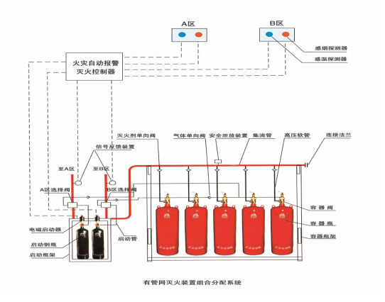 管網式七氟丙烷