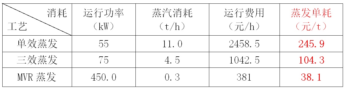 MVR蒸发器