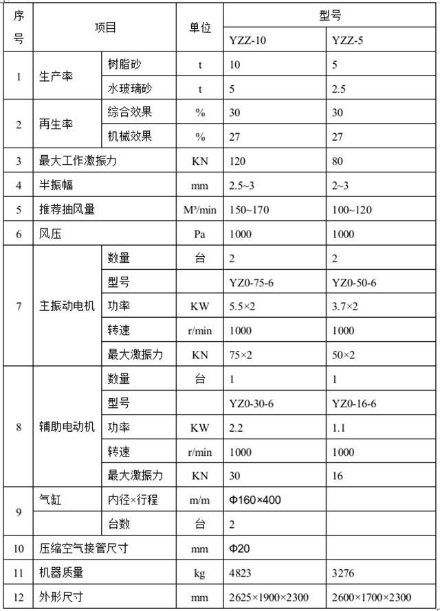 连云港SZP系列振动破碎机