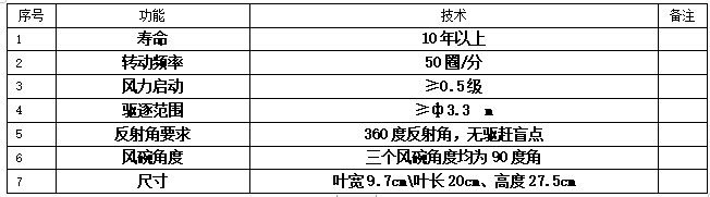 驅(qū)鳥器與驅(qū)鳥刺的區(qū)別以及用途有哪些！