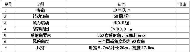 驱鸟器与驱鸟刺的区别以及用途有哪些！