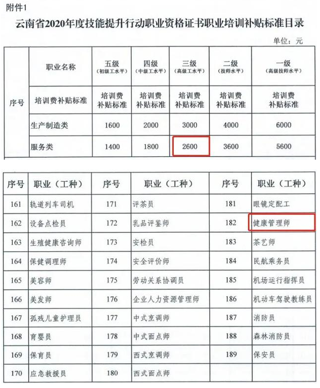 云南省提高健康管理师补贴标准