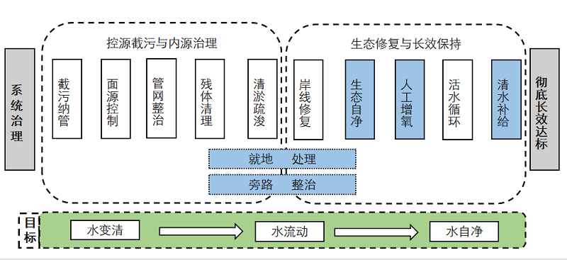 河湖水體治理綜合方案