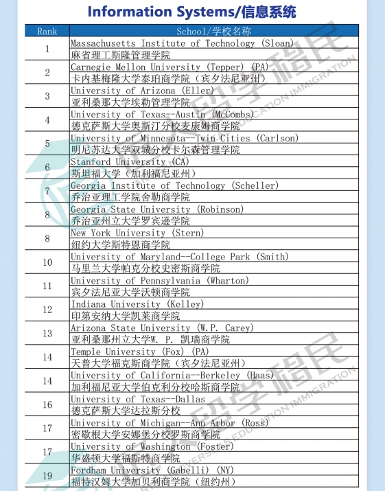 贵州2021年度U.S.News信息系统排名